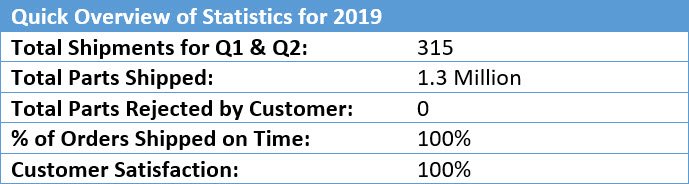 Sharp Turn Order Stats for Q1 and Q2 2019